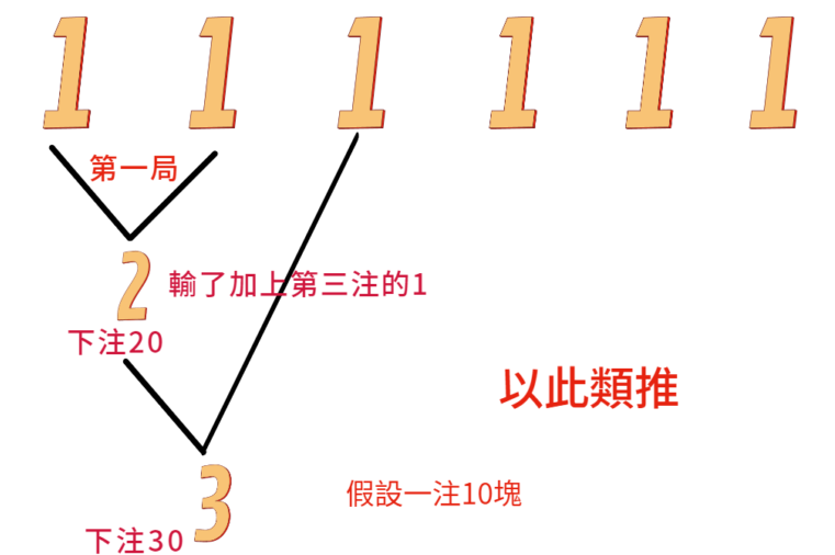 佛特蒙投注法示意圖