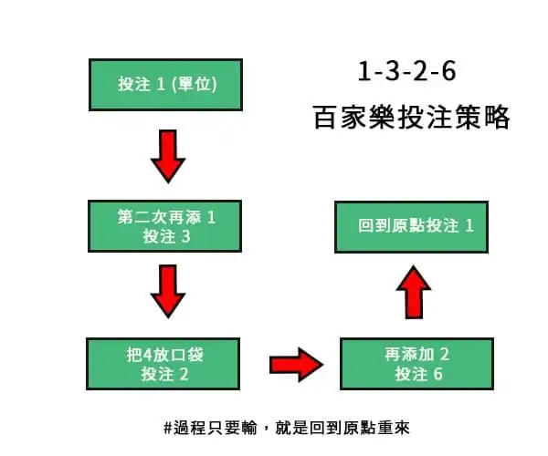 百家樂1326投注流程圖